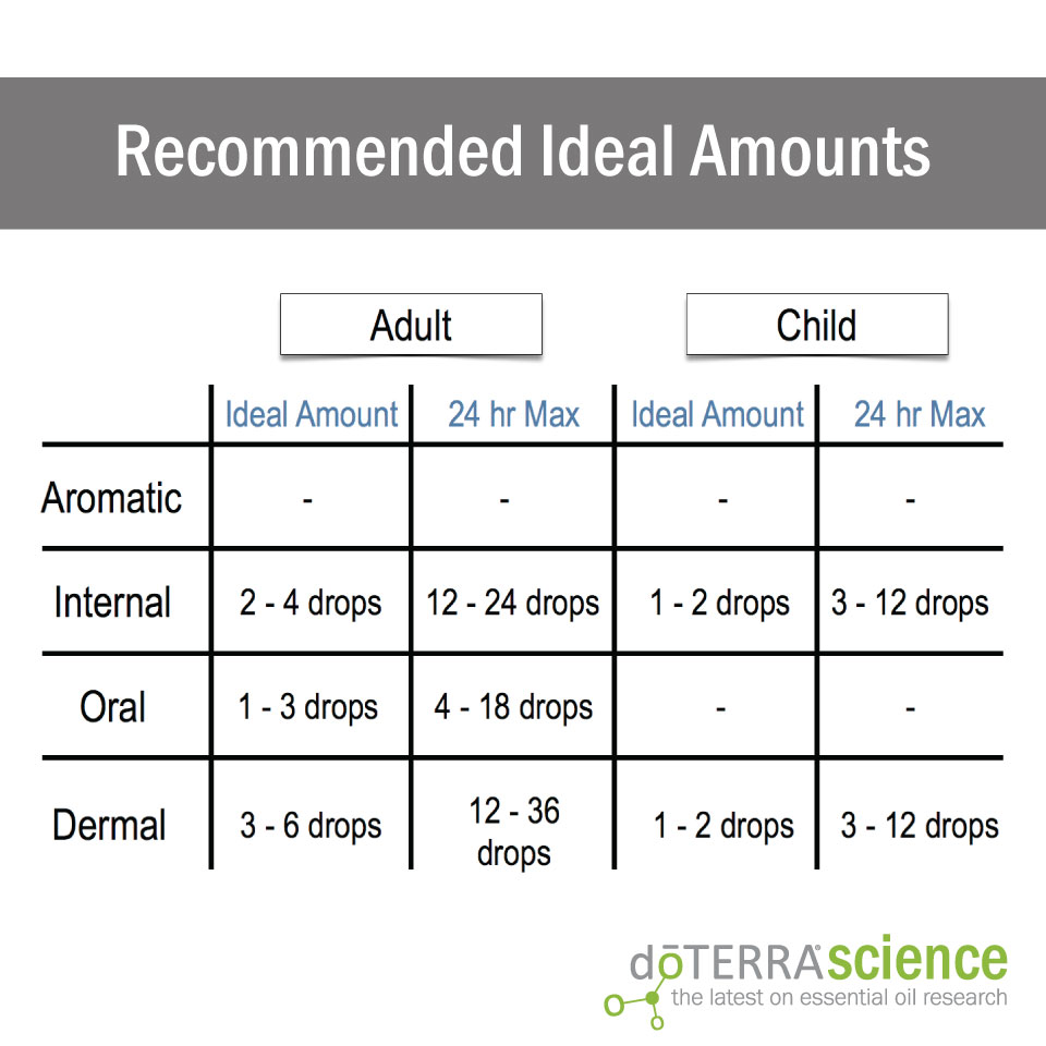 Doterra Child Dilution Chart